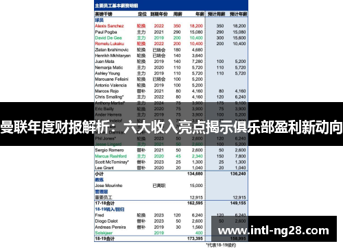 曼联年度财报解析：六大收入亮点揭示俱乐部盈利新动向